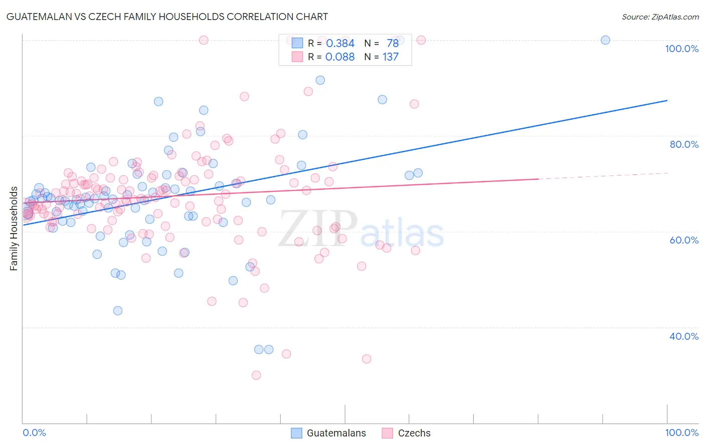 Guatemalan vs Czech Family Households