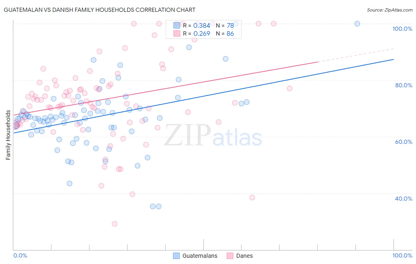 Guatemalan vs Danish Family Households