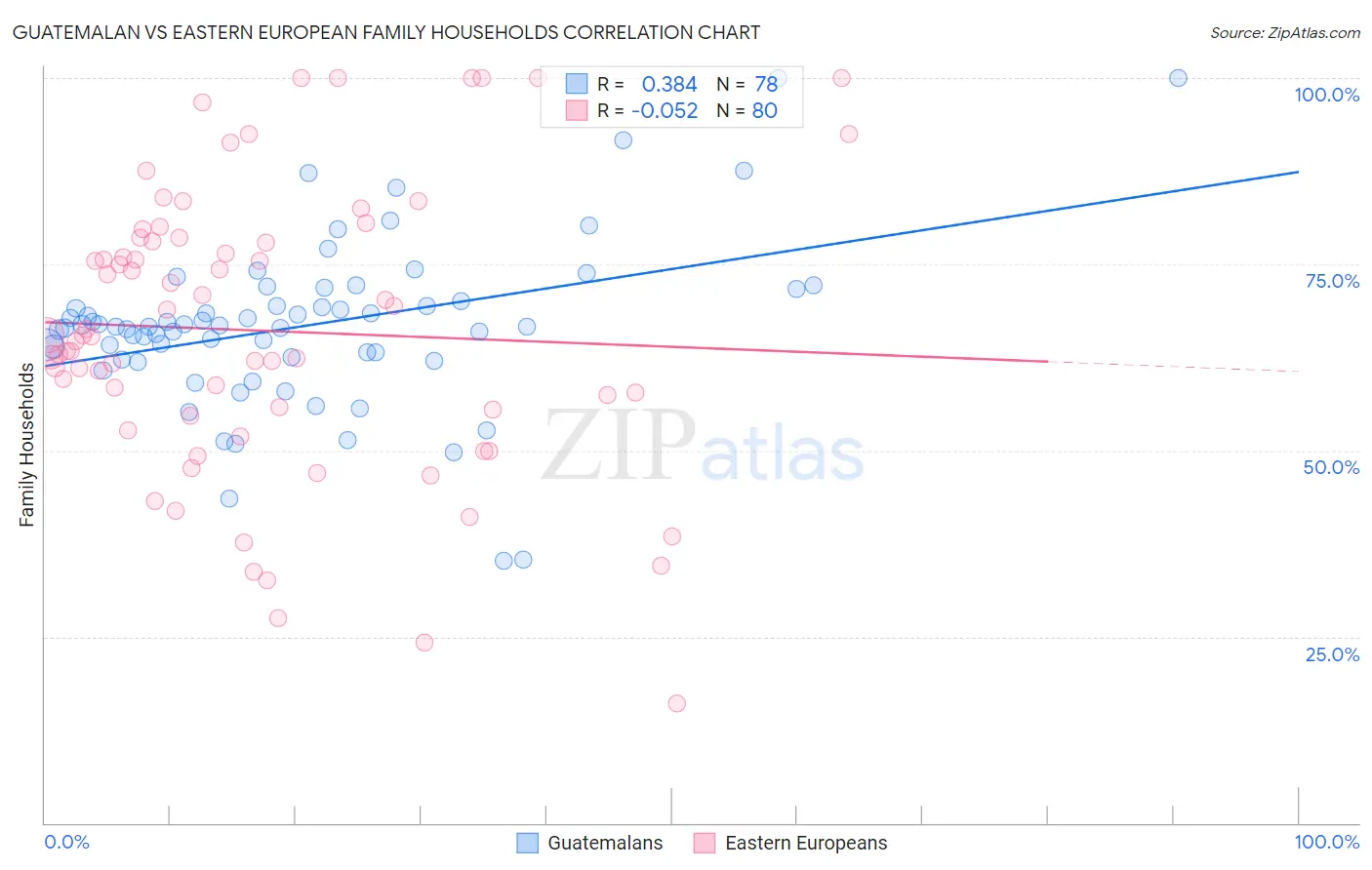 Guatemalan vs Eastern European Family Households