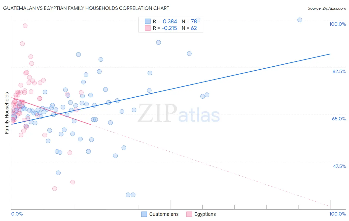 Guatemalan vs Egyptian Family Households