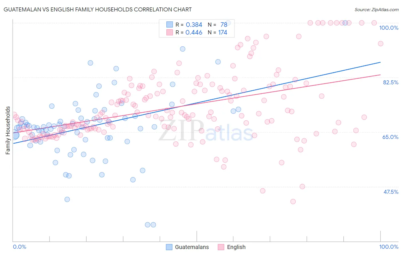 Guatemalan vs English Family Households