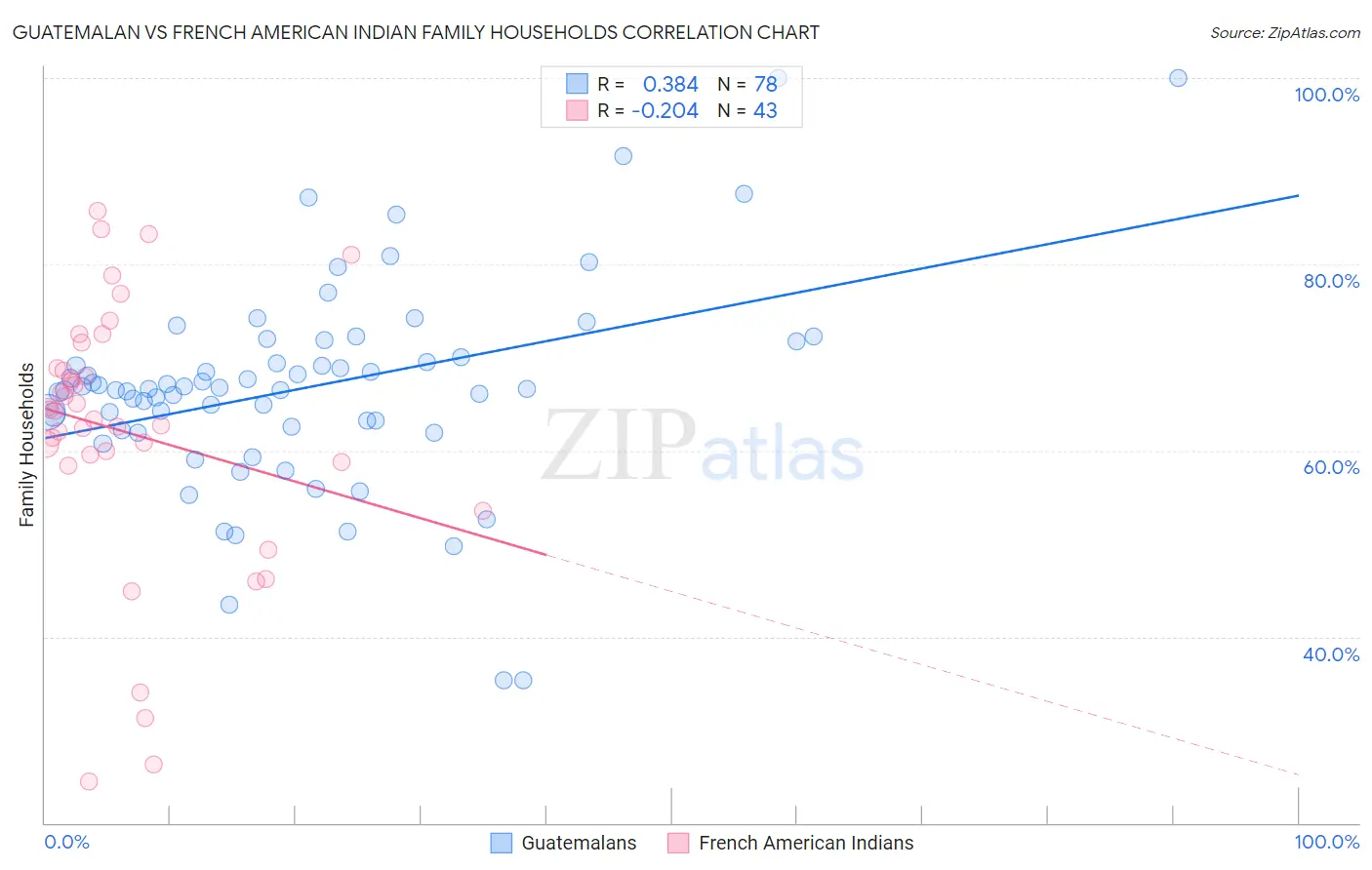 Guatemalan vs French American Indian Family Households