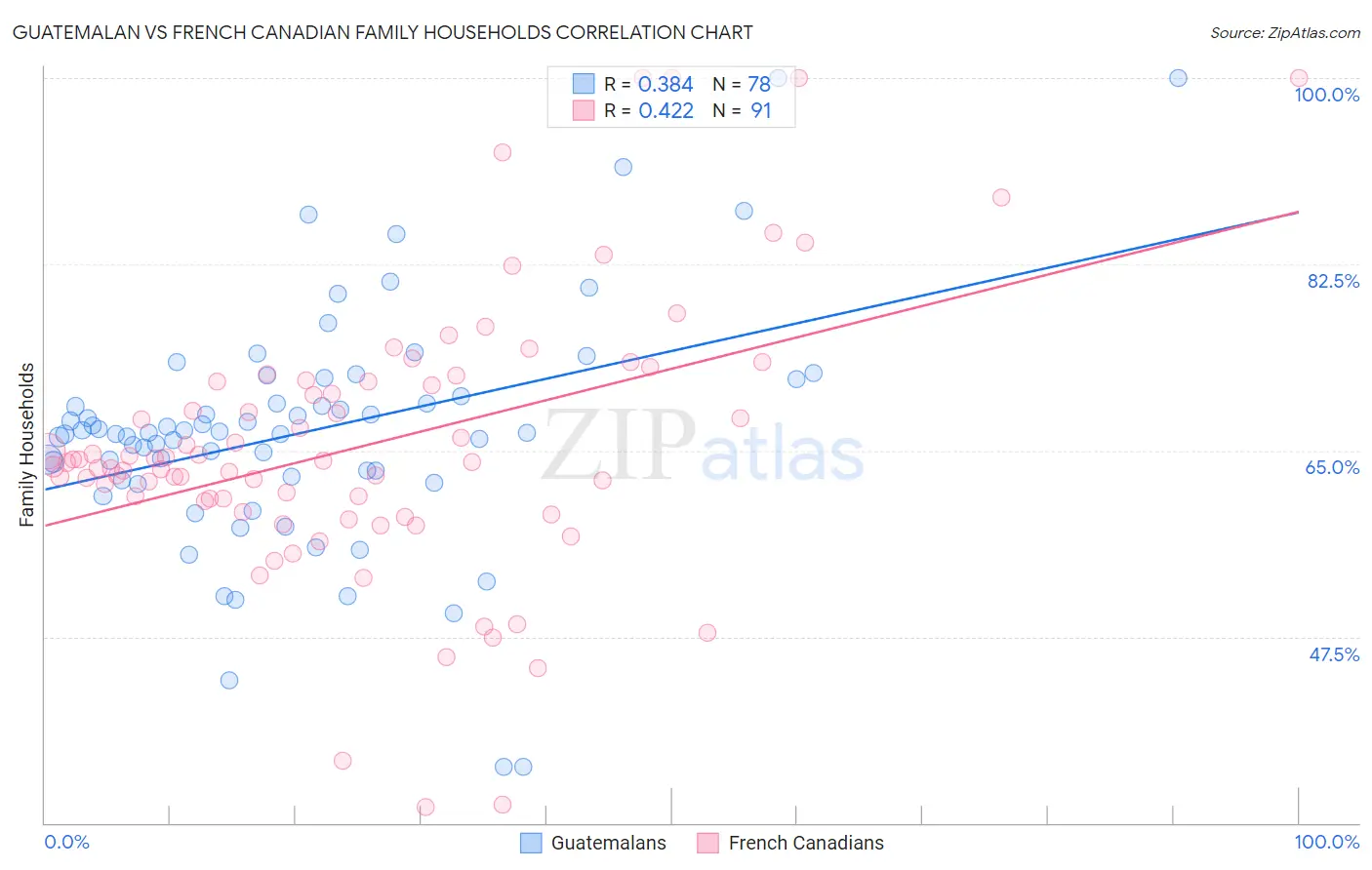 Guatemalan vs French Canadian Family Households