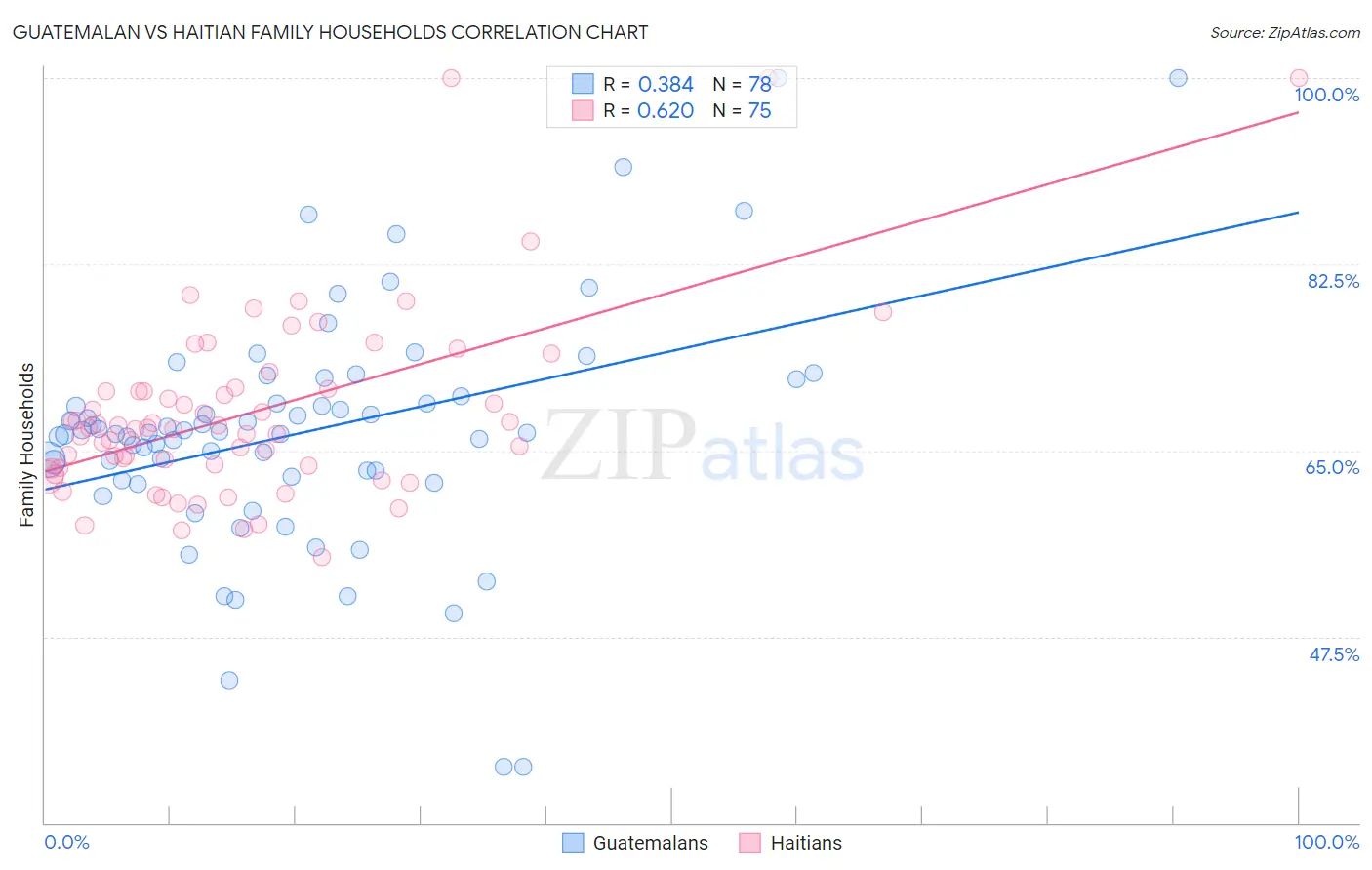 Guatemalan vs Haitian Family Households