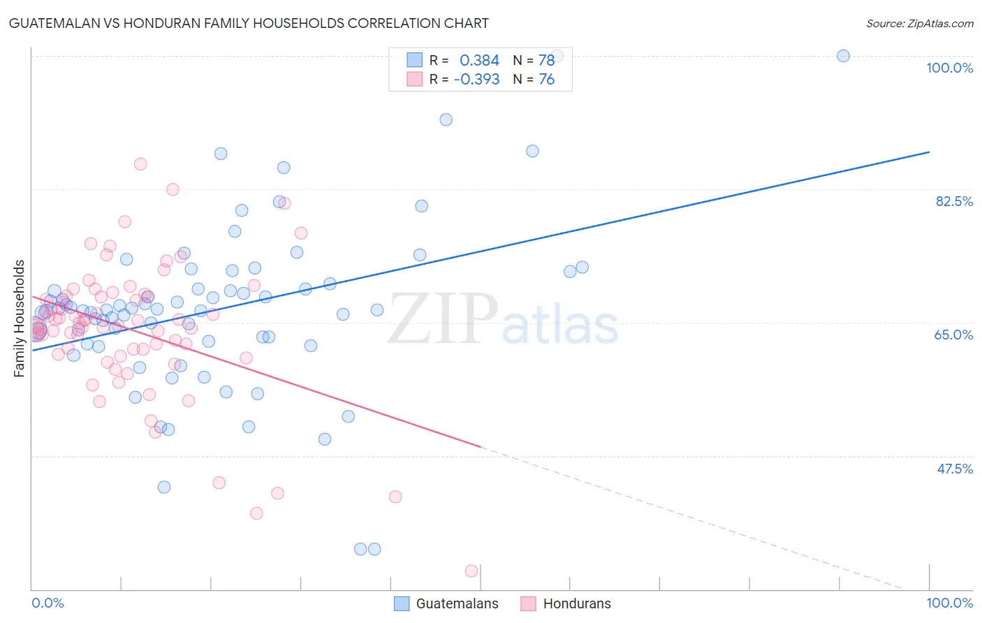 Guatemalan vs Honduran Family Households