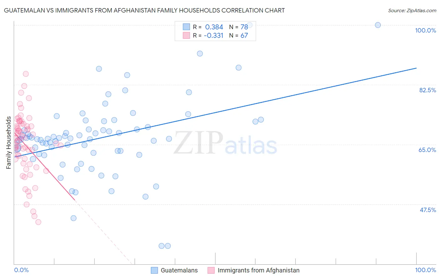 Guatemalan vs Immigrants from Afghanistan Family Households