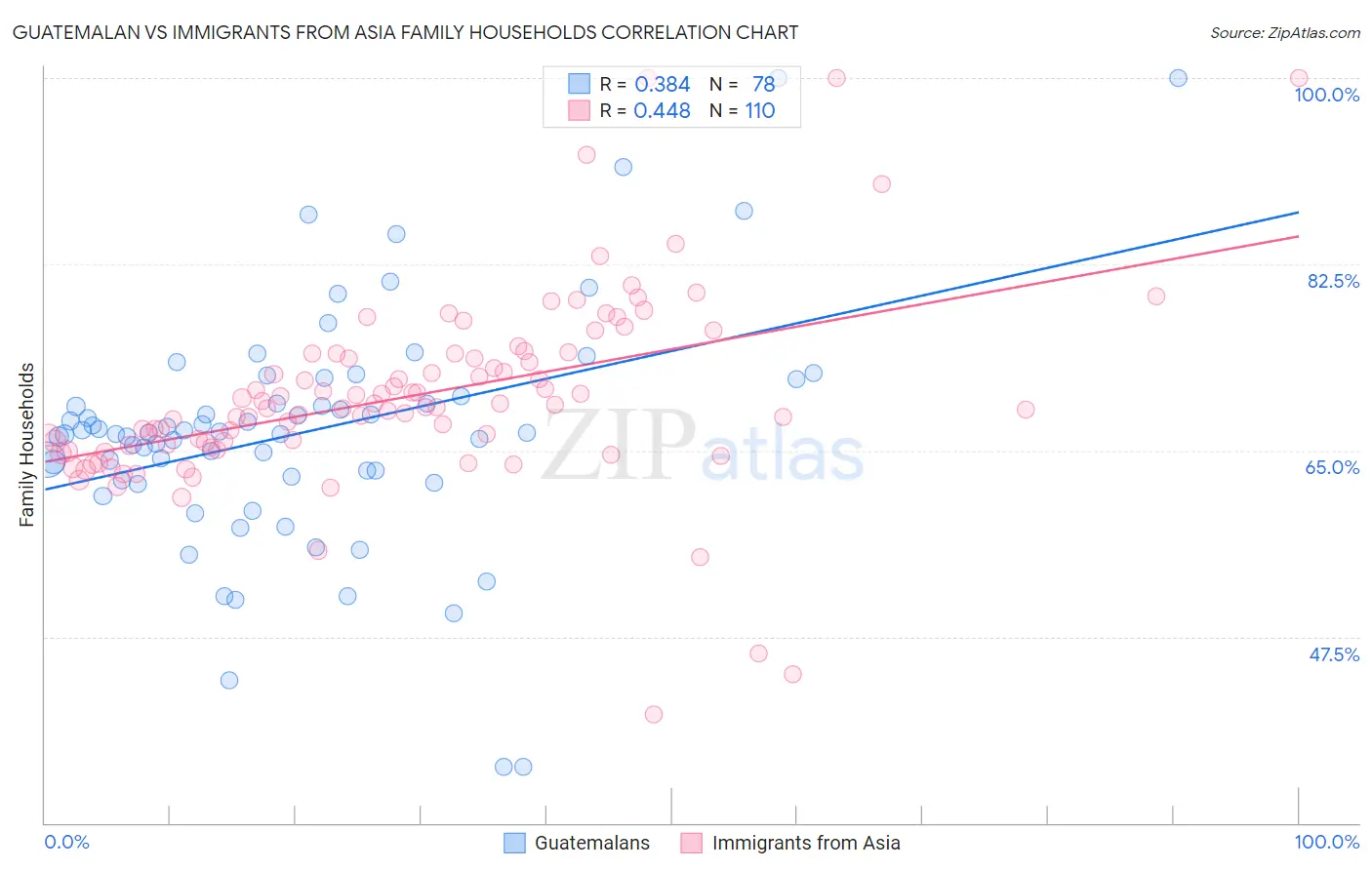 Guatemalan vs Immigrants from Asia Family Households