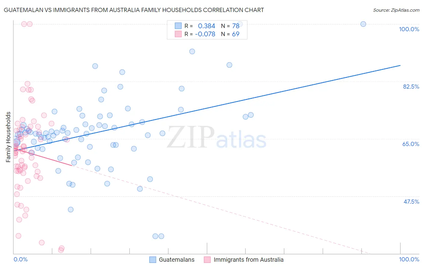 Guatemalan vs Immigrants from Australia Family Households