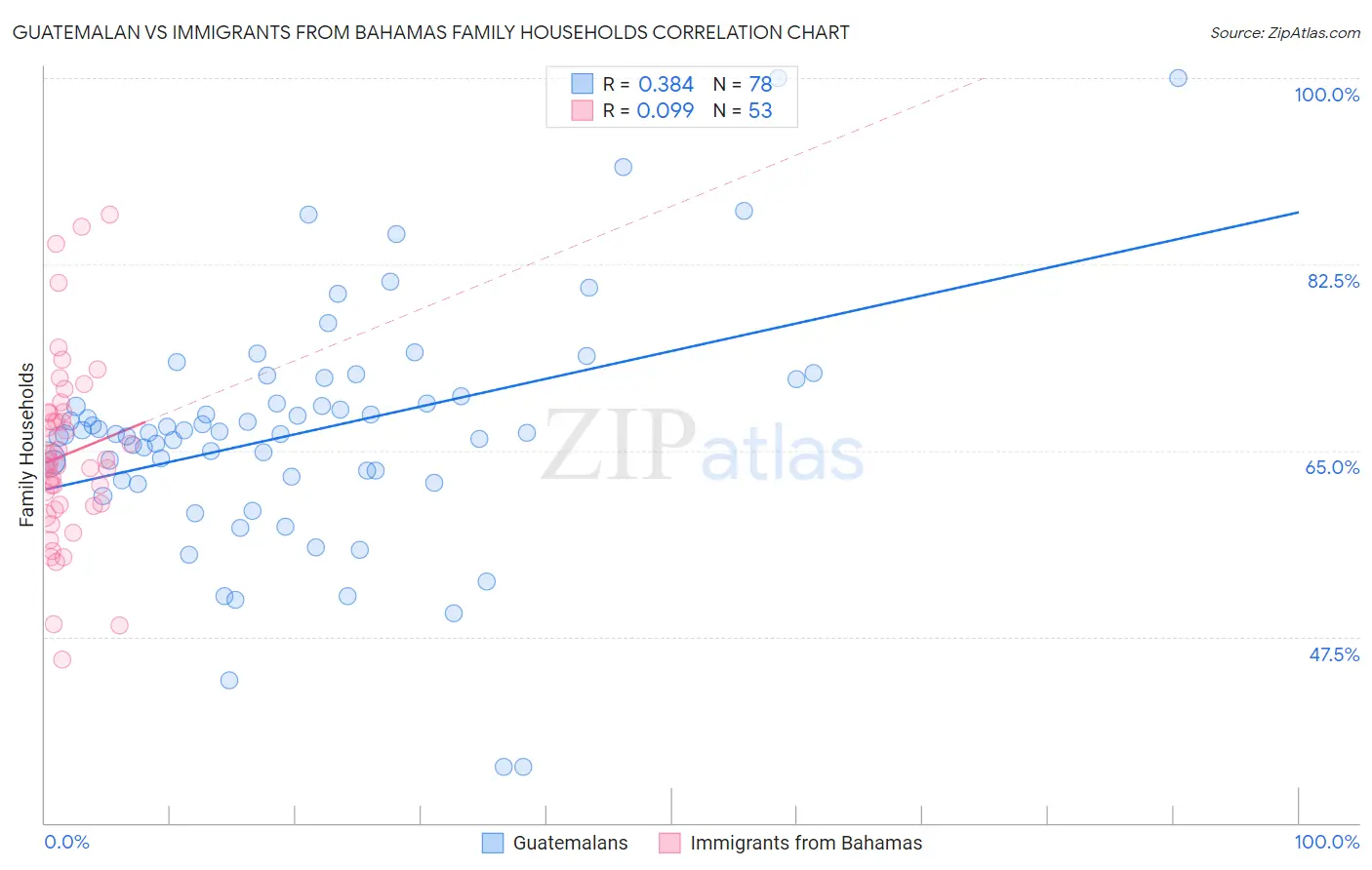 Guatemalan vs Immigrants from Bahamas Family Households