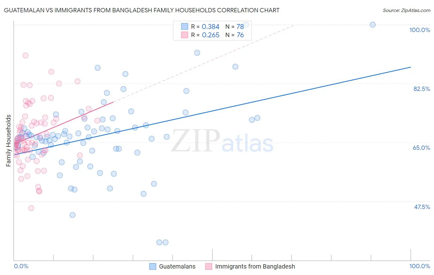 Guatemalan vs Immigrants from Bangladesh Family Households