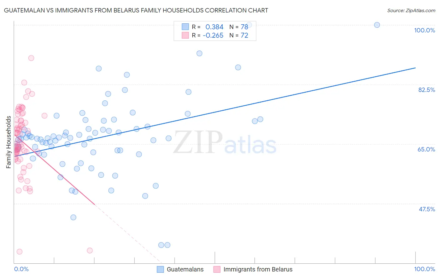 Guatemalan vs Immigrants from Belarus Family Households