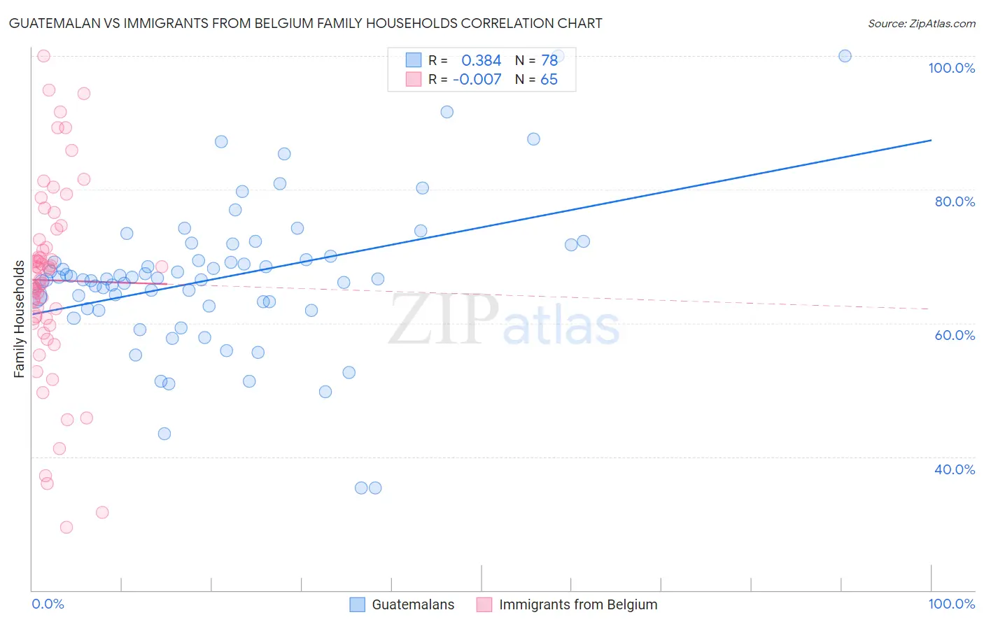 Guatemalan vs Immigrants from Belgium Family Households