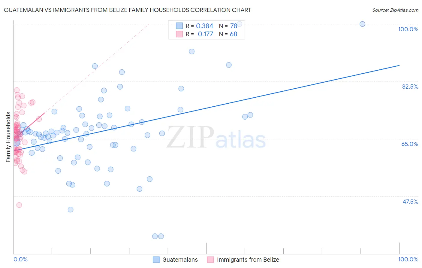 Guatemalan vs Immigrants from Belize Family Households