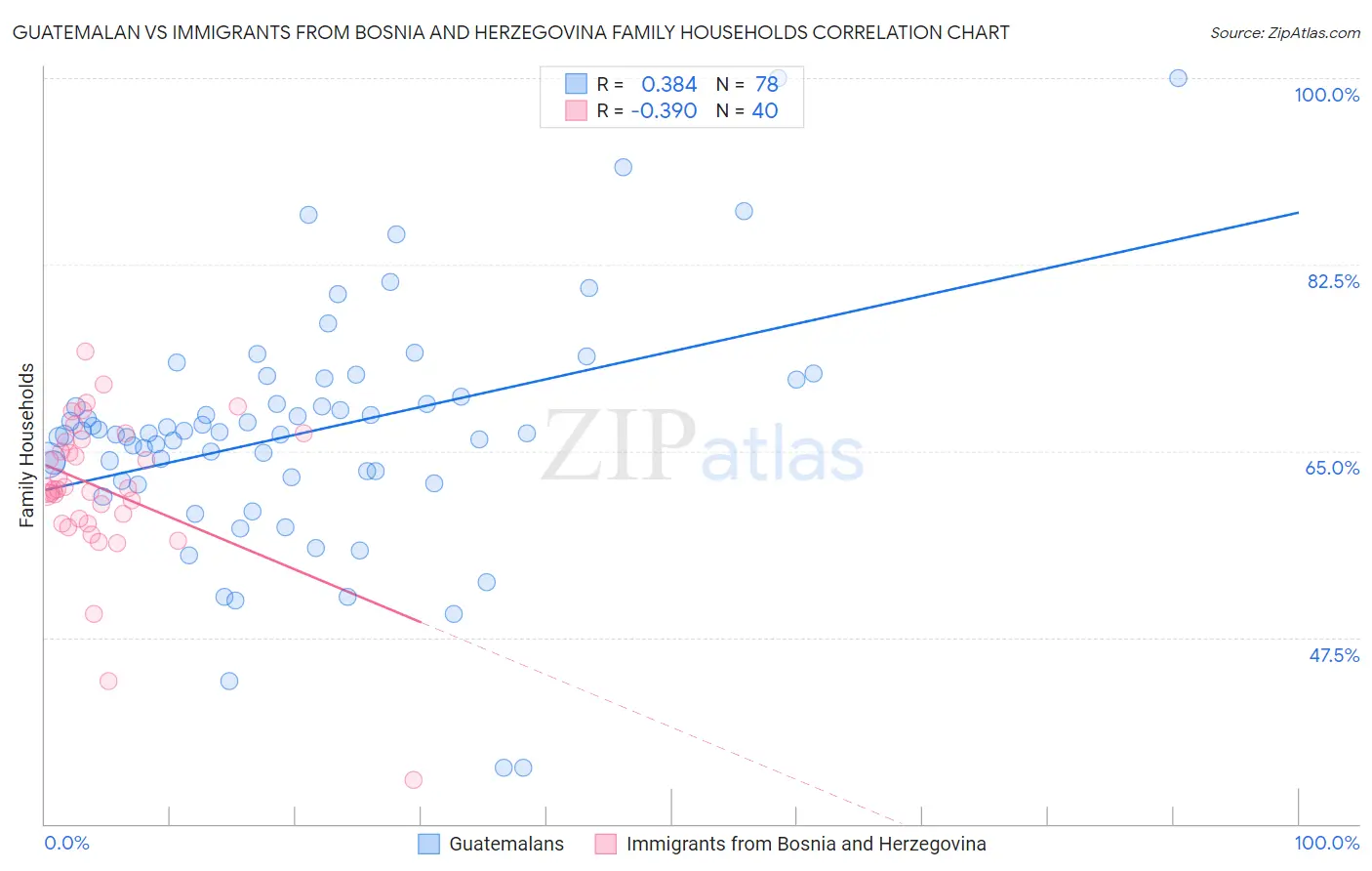 Guatemalan vs Immigrants from Bosnia and Herzegovina Family Households