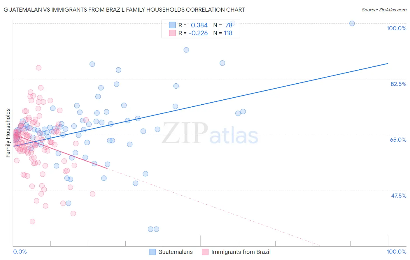 Guatemalan vs Immigrants from Brazil Family Households