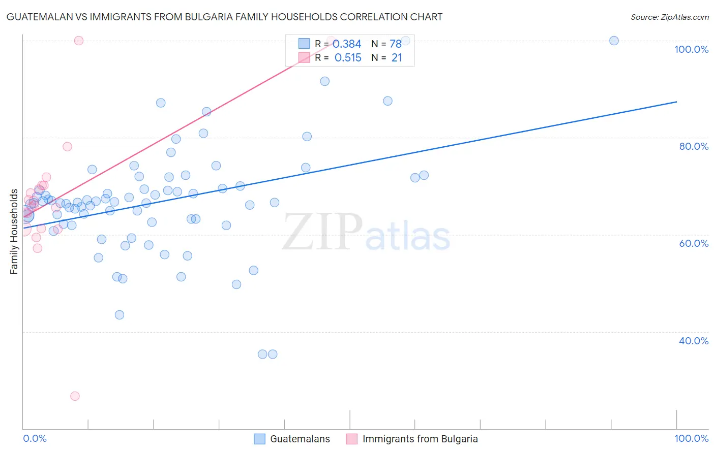 Guatemalan vs Immigrants from Bulgaria Family Households