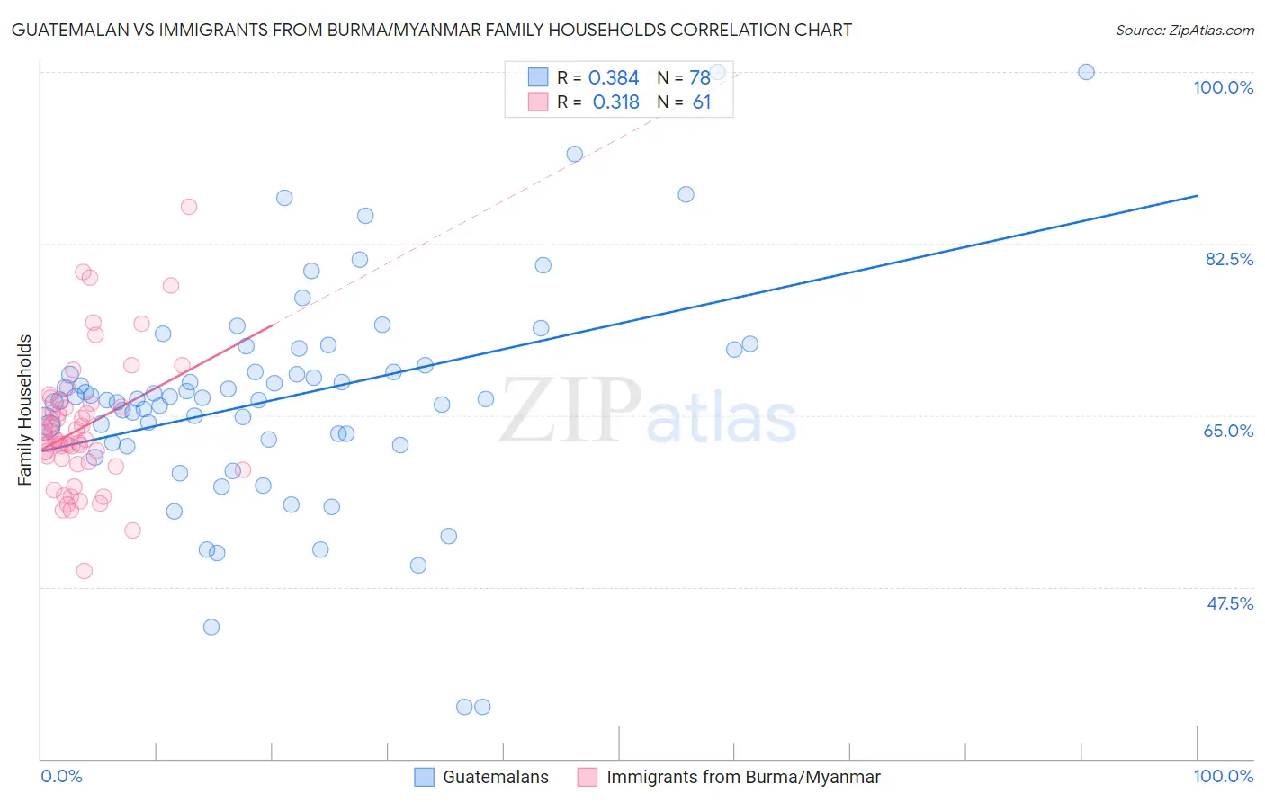 Guatemalan vs Immigrants from Burma/Myanmar Family Households