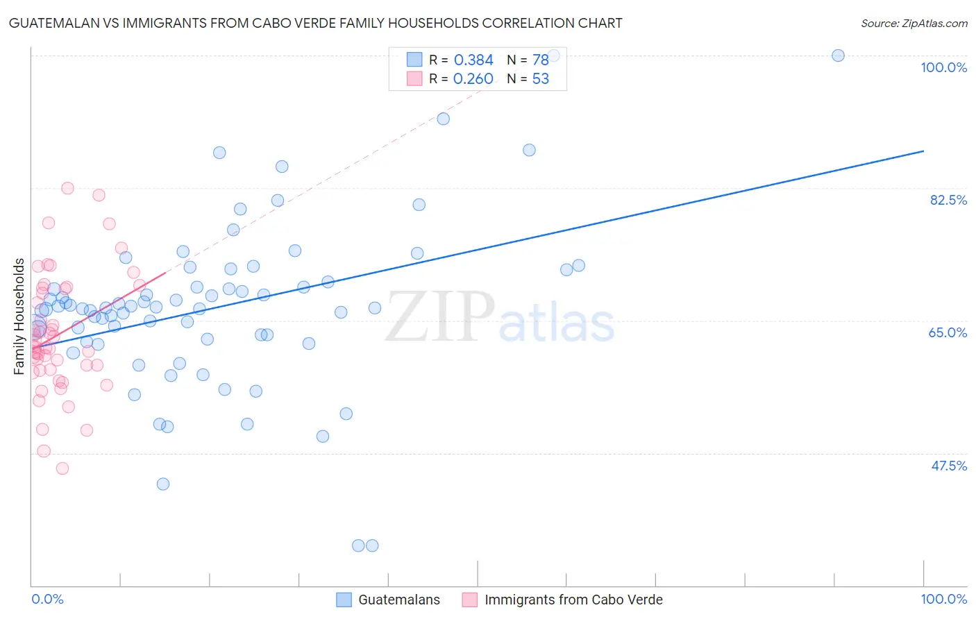 Guatemalan vs Immigrants from Cabo Verde Family Households