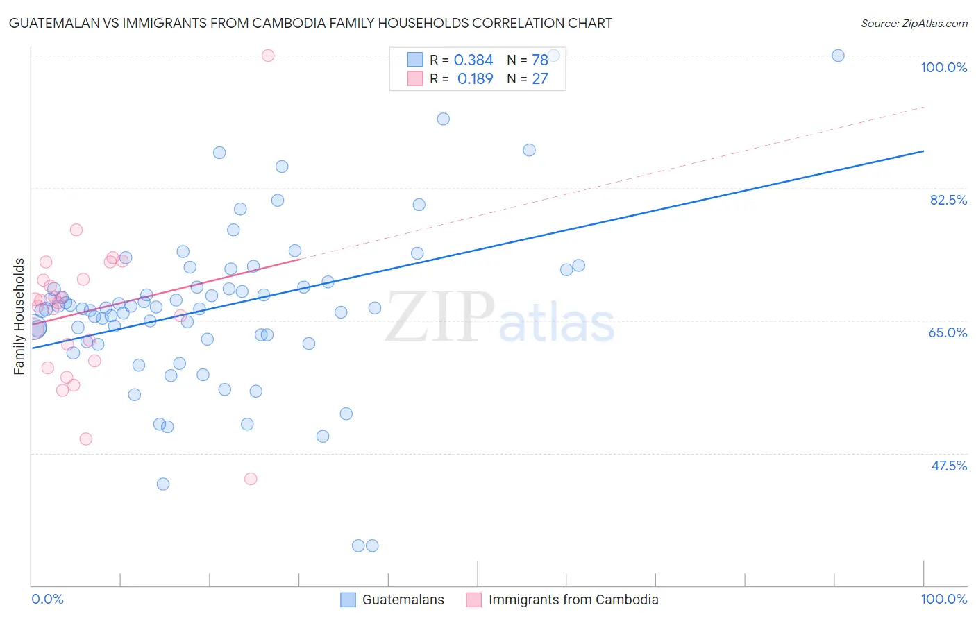 Guatemalan vs Immigrants from Cambodia Family Households
