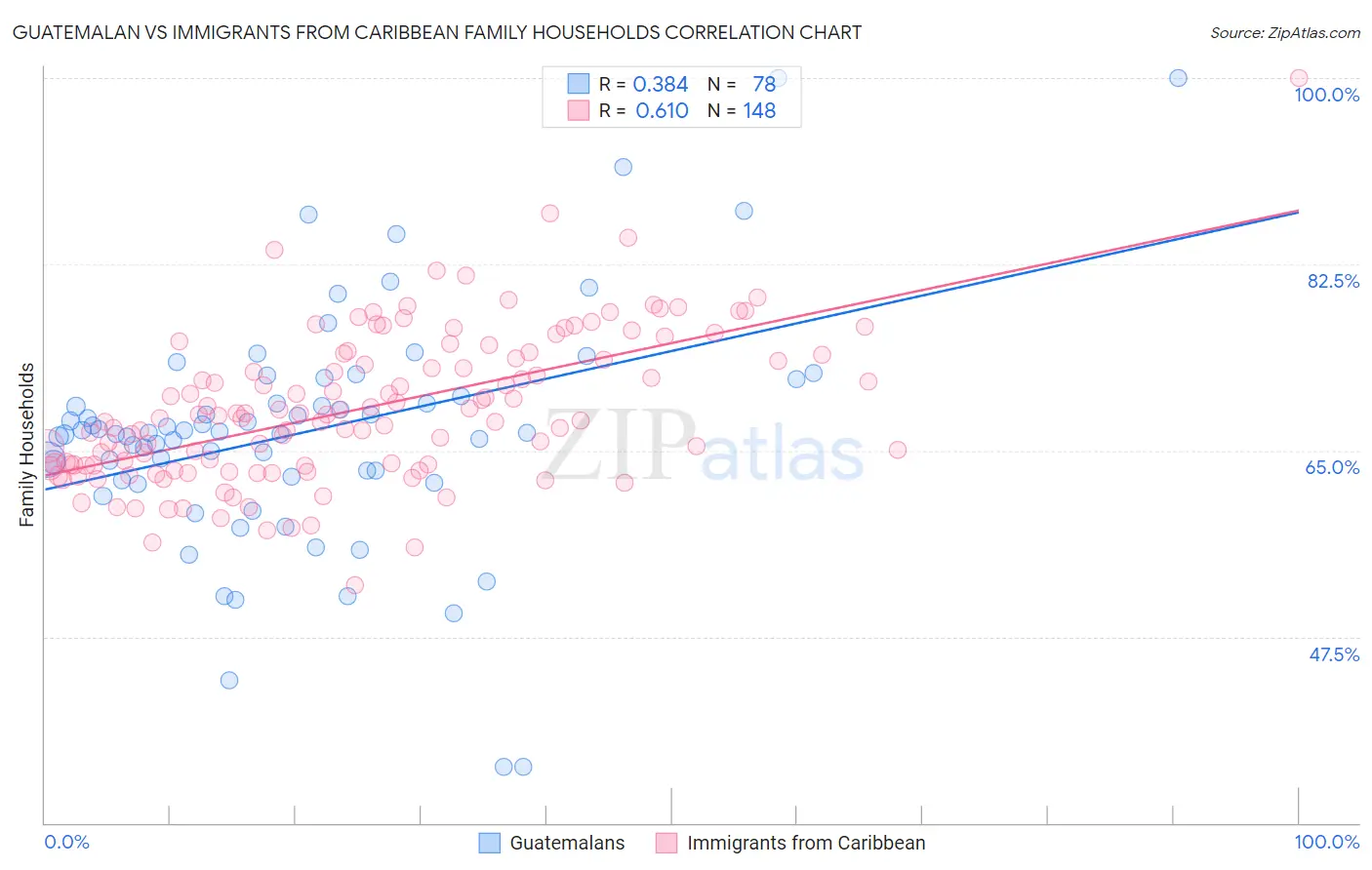 Guatemalan vs Immigrants from Caribbean Family Households