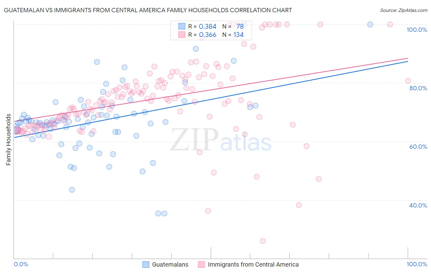 Guatemalan vs Immigrants from Central America Family Households