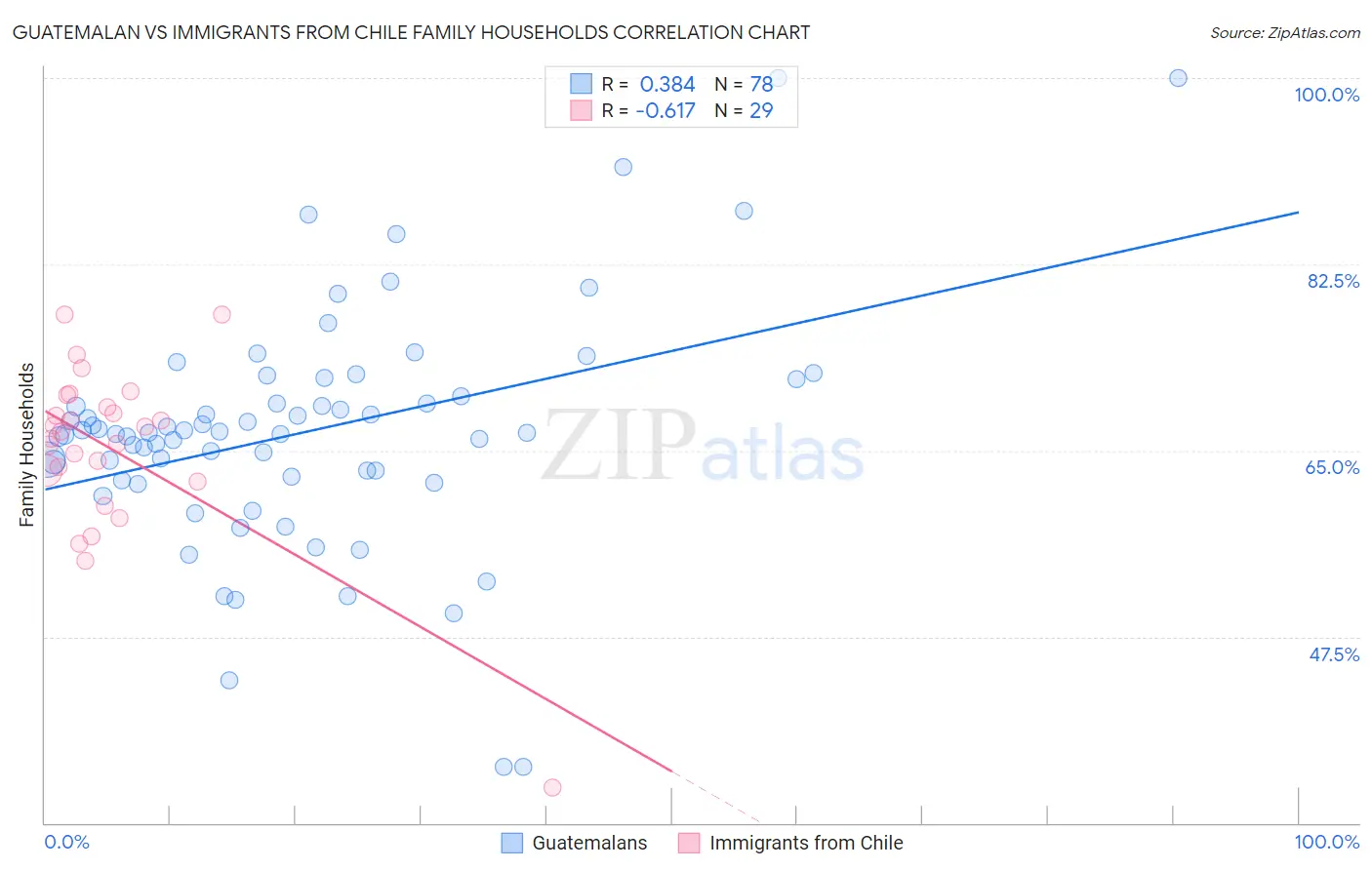 Guatemalan vs Immigrants from Chile Family Households