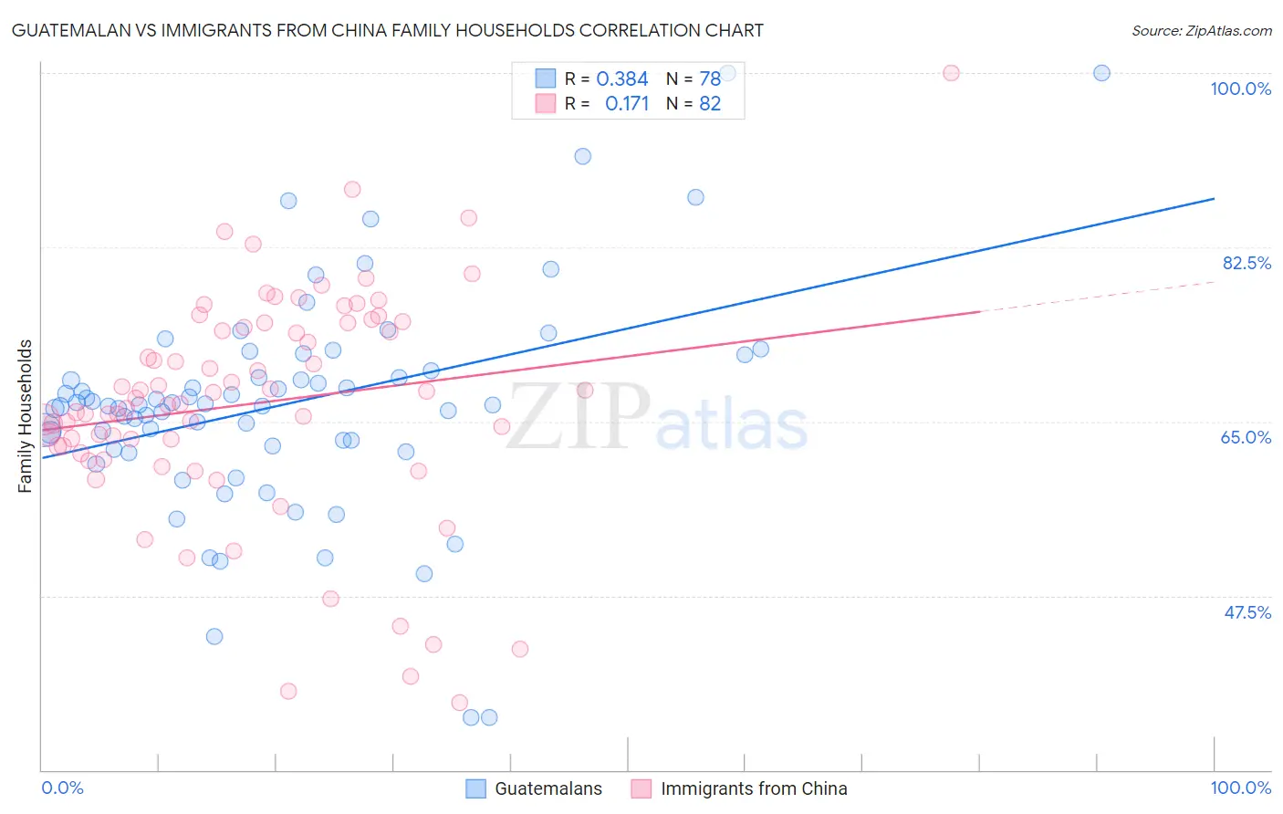 Guatemalan vs Immigrants from China Family Households