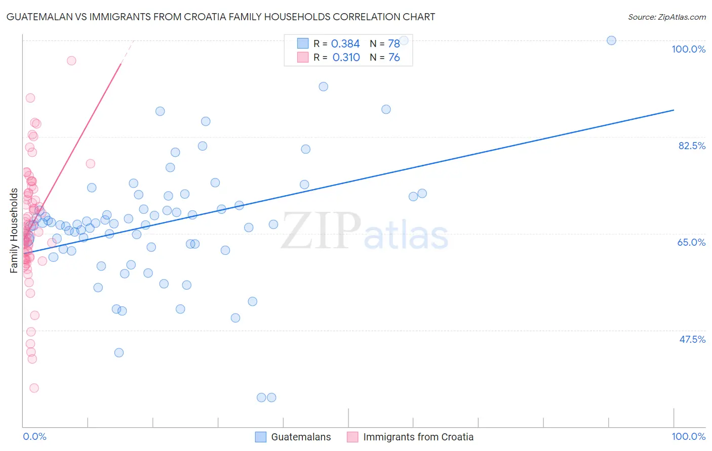 Guatemalan vs Immigrants from Croatia Family Households