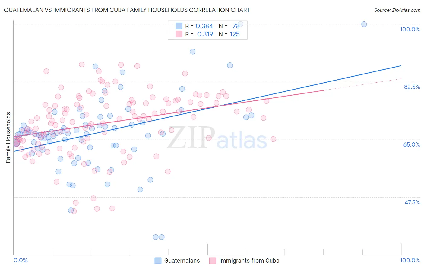 Guatemalan vs Immigrants from Cuba Family Households