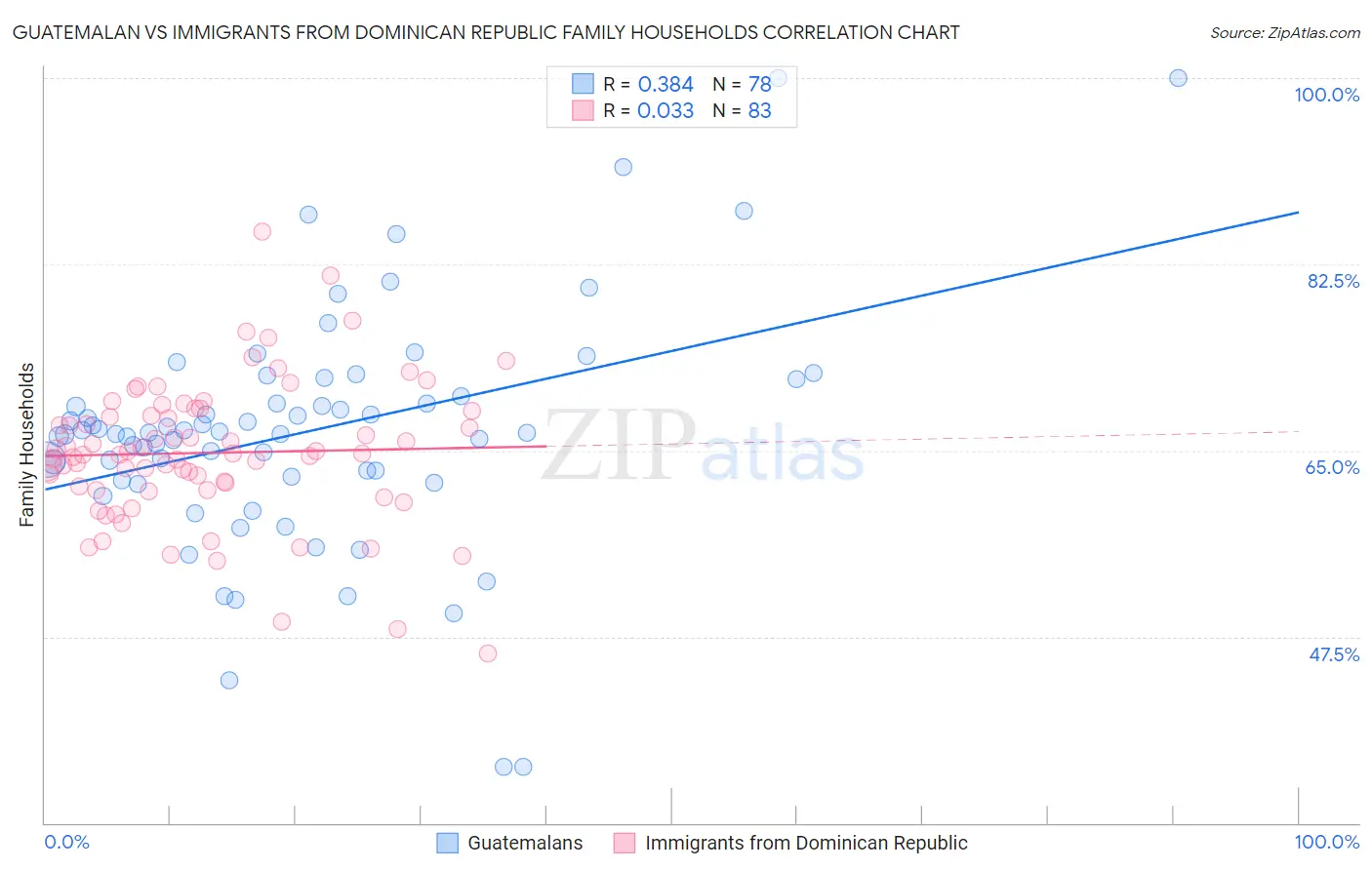 Guatemalan vs Immigrants from Dominican Republic Family Households