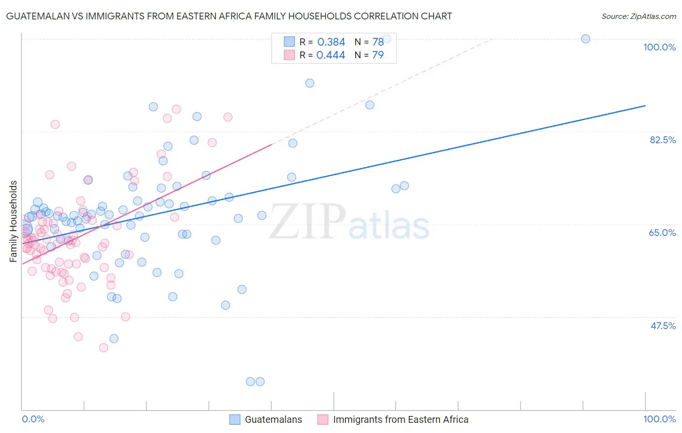 Guatemalan vs Immigrants from Eastern Africa Family Households