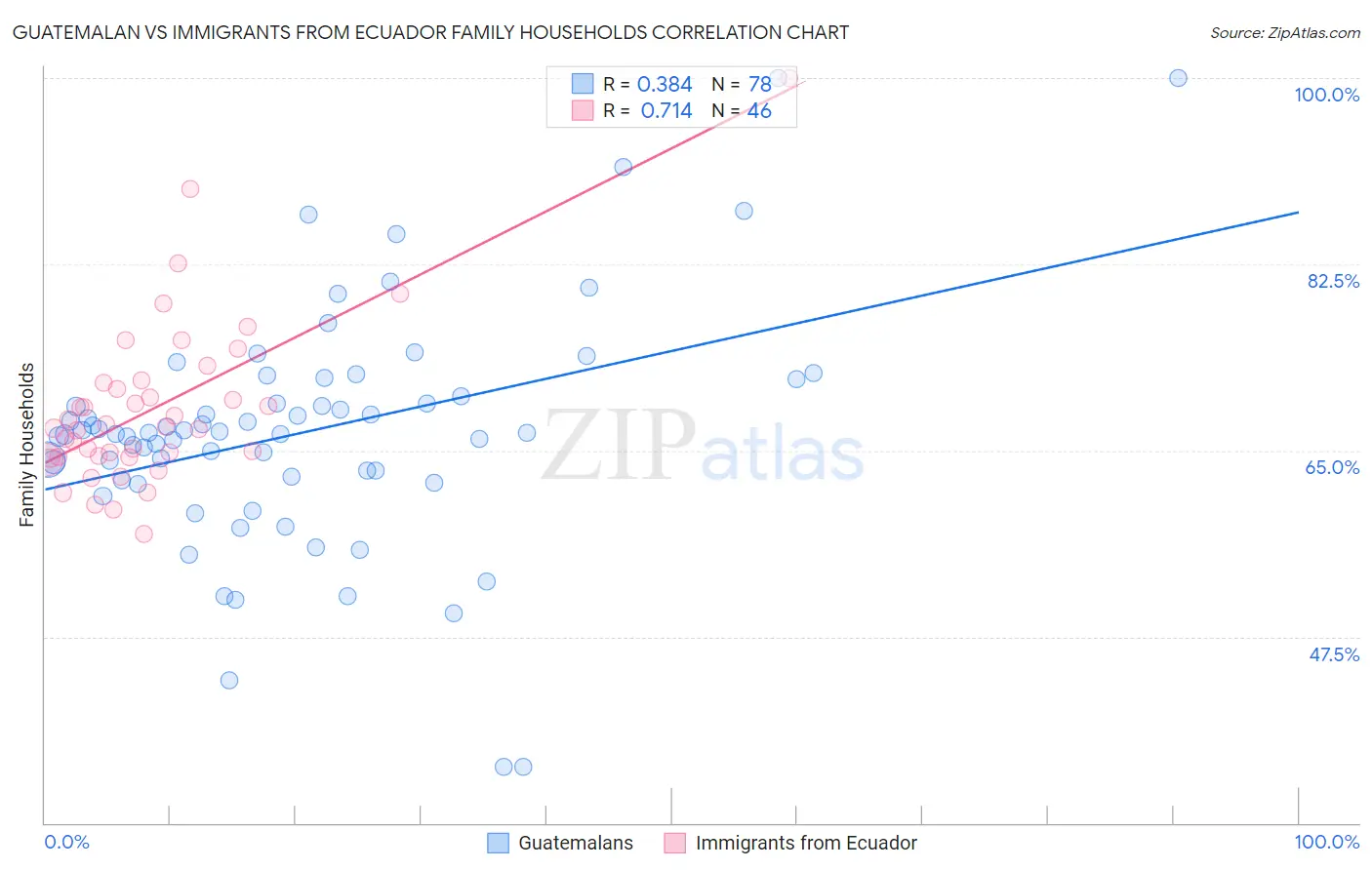 Guatemalan vs Immigrants from Ecuador Family Households