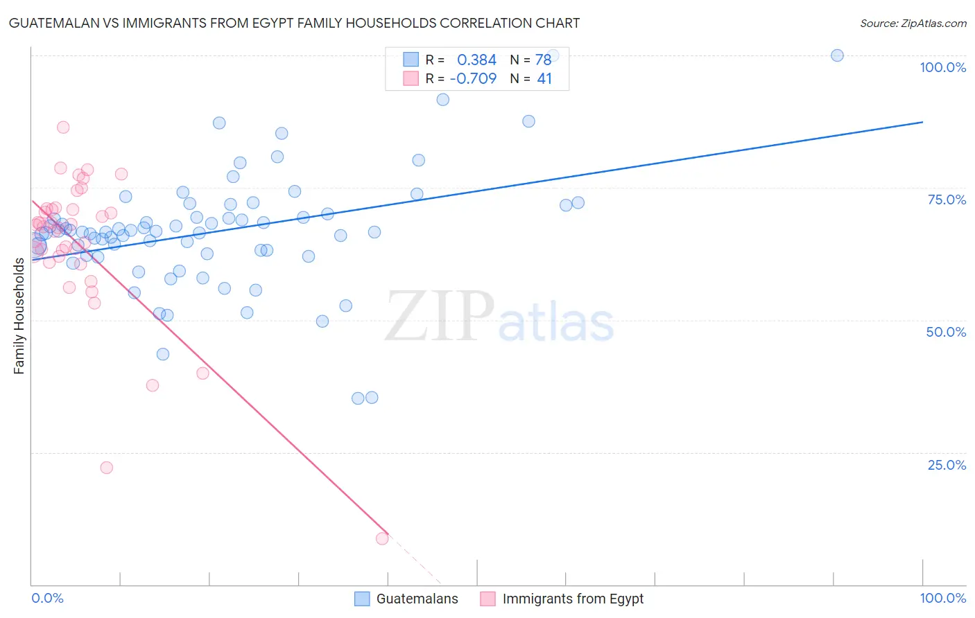Guatemalan vs Immigrants from Egypt Family Households