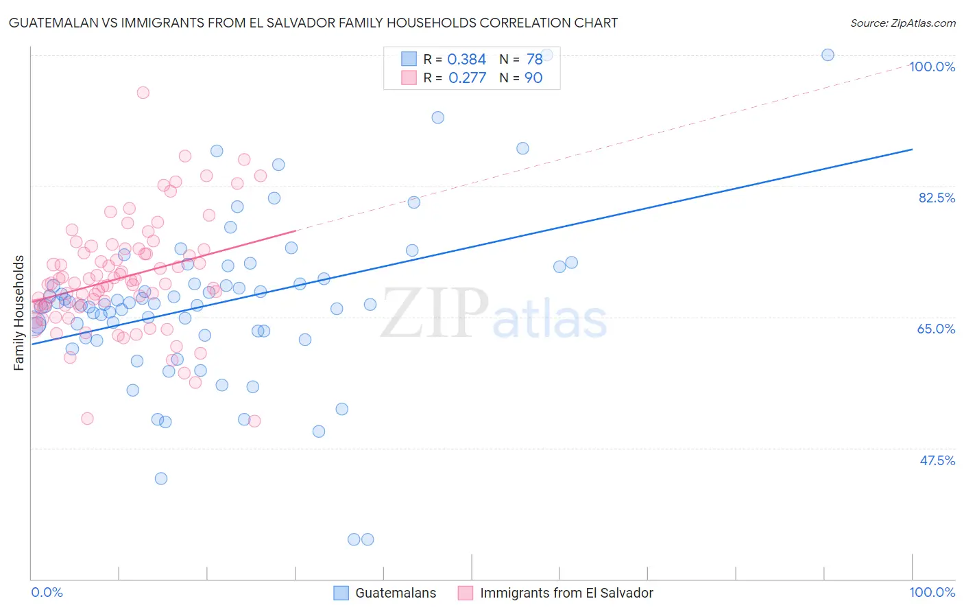 Guatemalan vs Immigrants from El Salvador Family Households