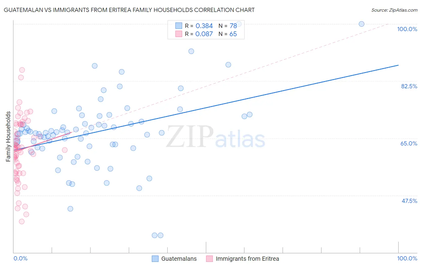 Guatemalan vs Immigrants from Eritrea Family Households
