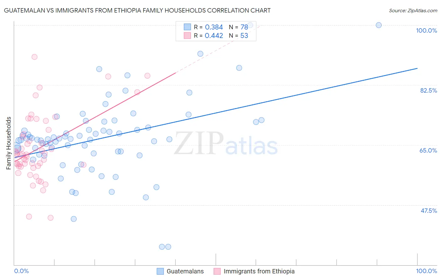 Guatemalan vs Immigrants from Ethiopia Family Households