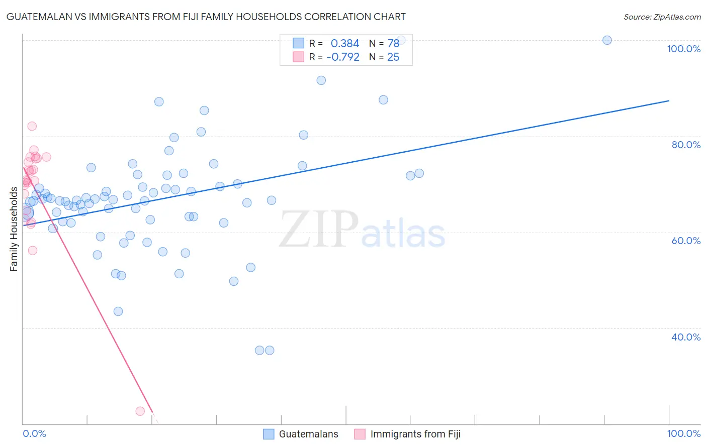 Guatemalan vs Immigrants from Fiji Family Households