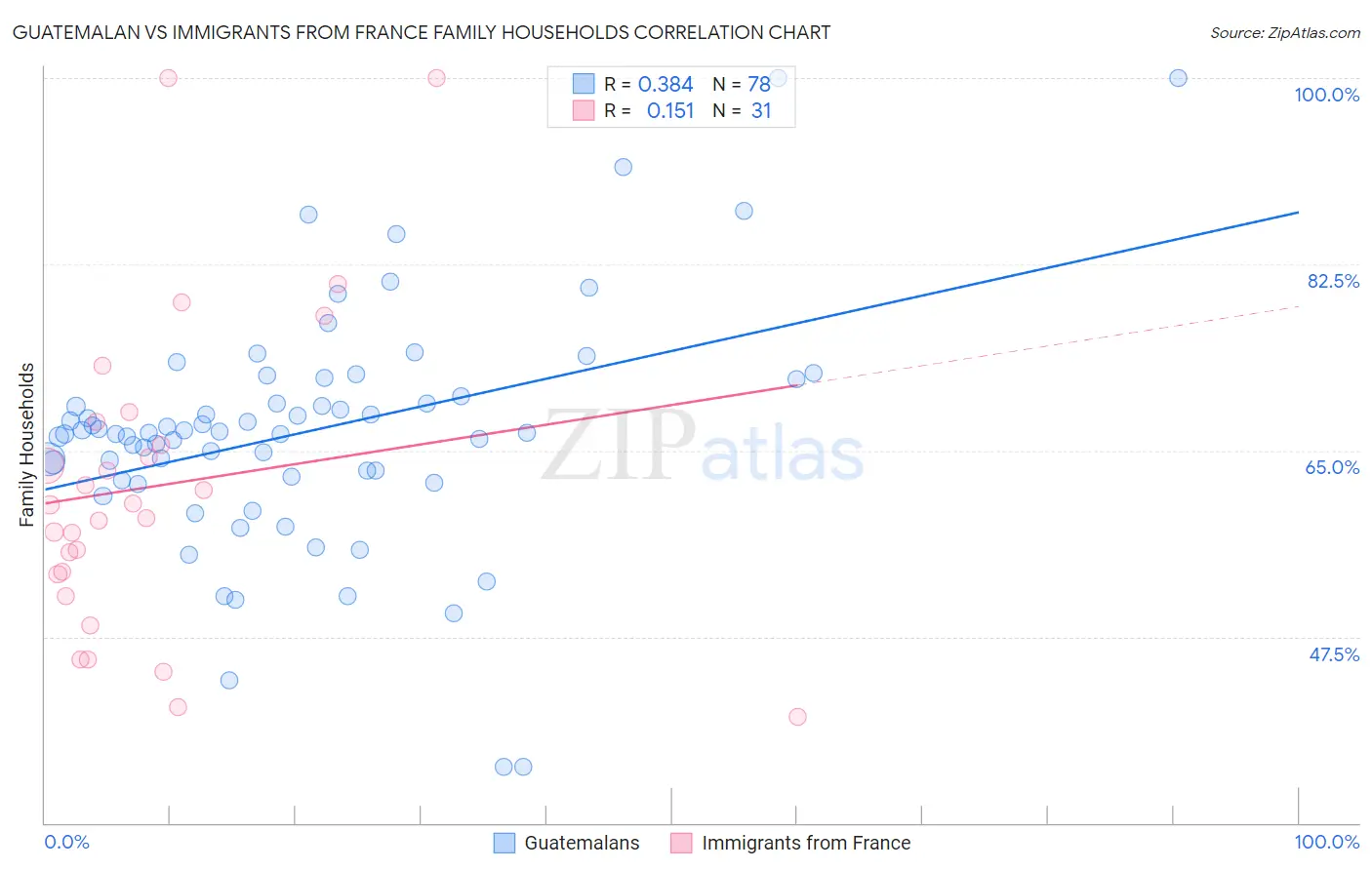 Guatemalan vs Immigrants from France Family Households