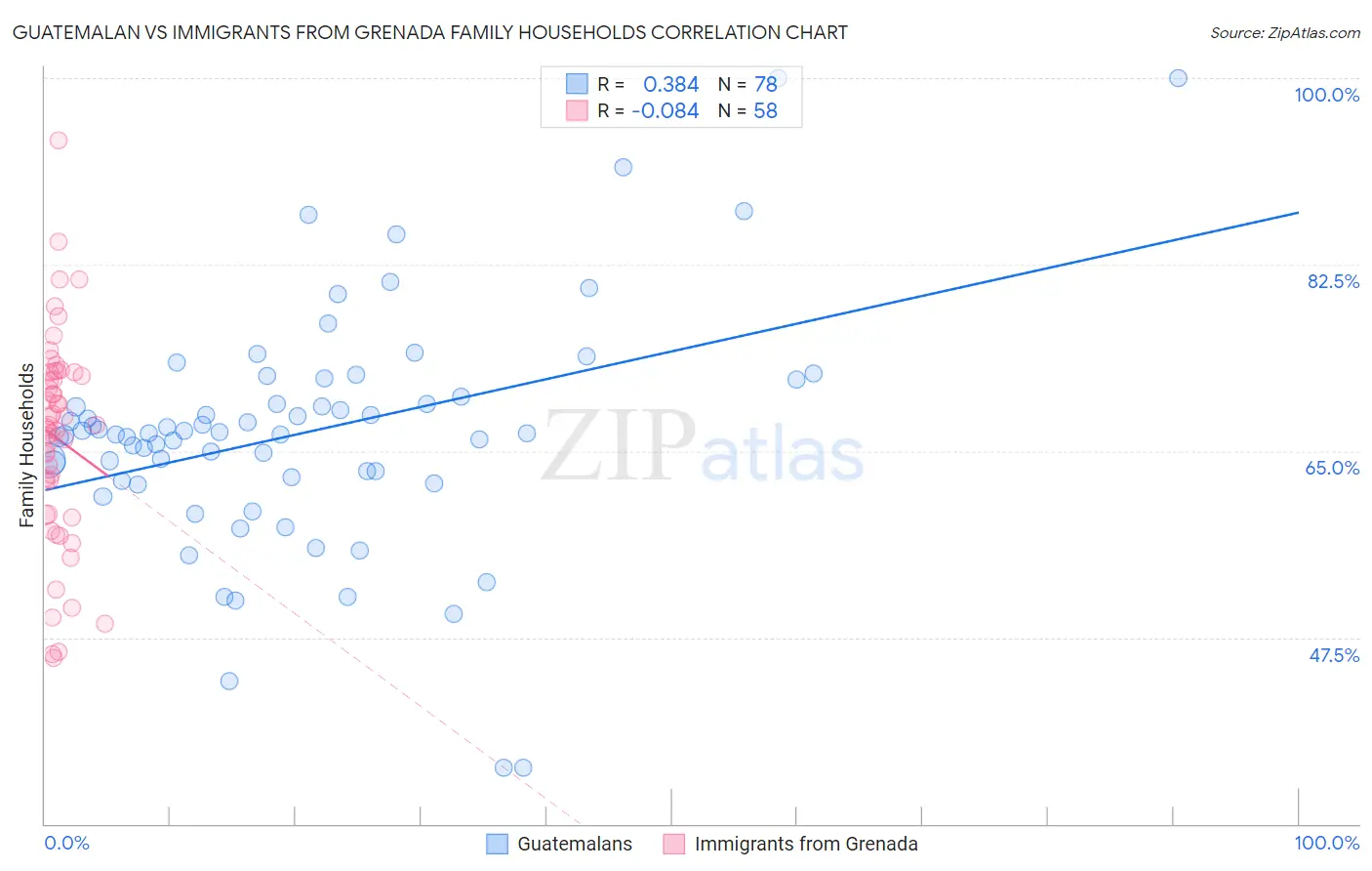 Guatemalan vs Immigrants from Grenada Family Households