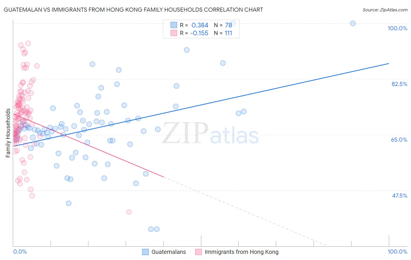 Guatemalan vs Immigrants from Hong Kong Family Households