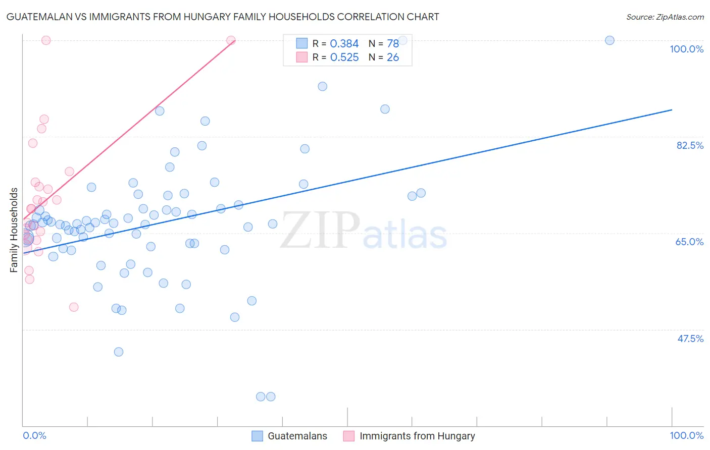 Guatemalan vs Immigrants from Hungary Family Households