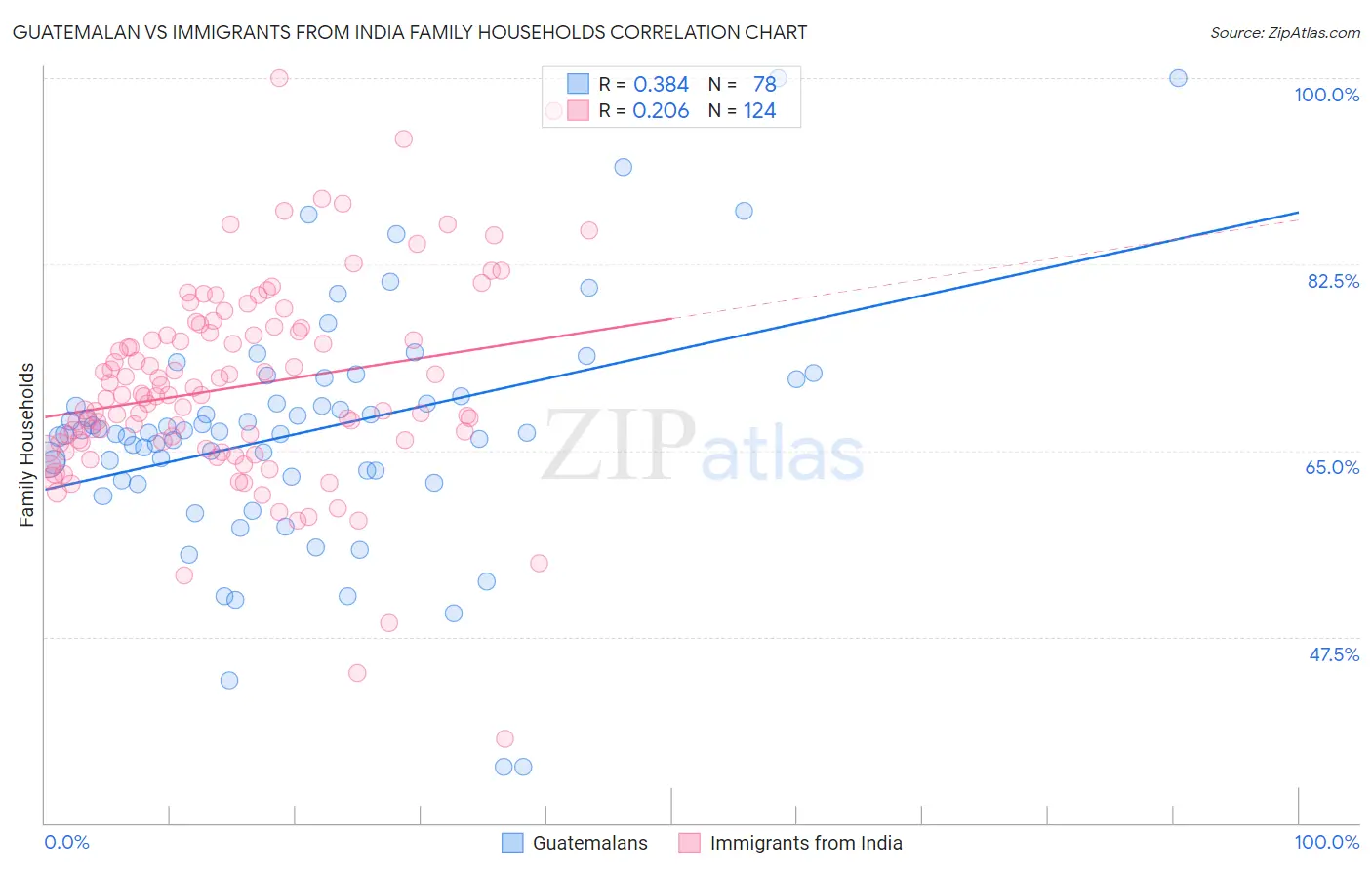 Guatemalan vs Immigrants from India Family Households