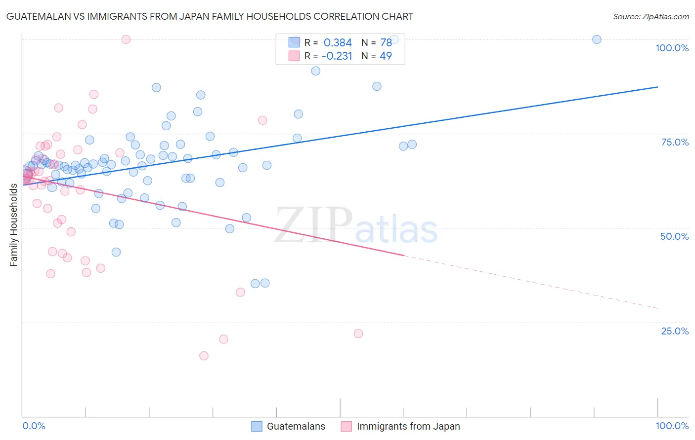 Guatemalan vs Immigrants from Japan Family Households