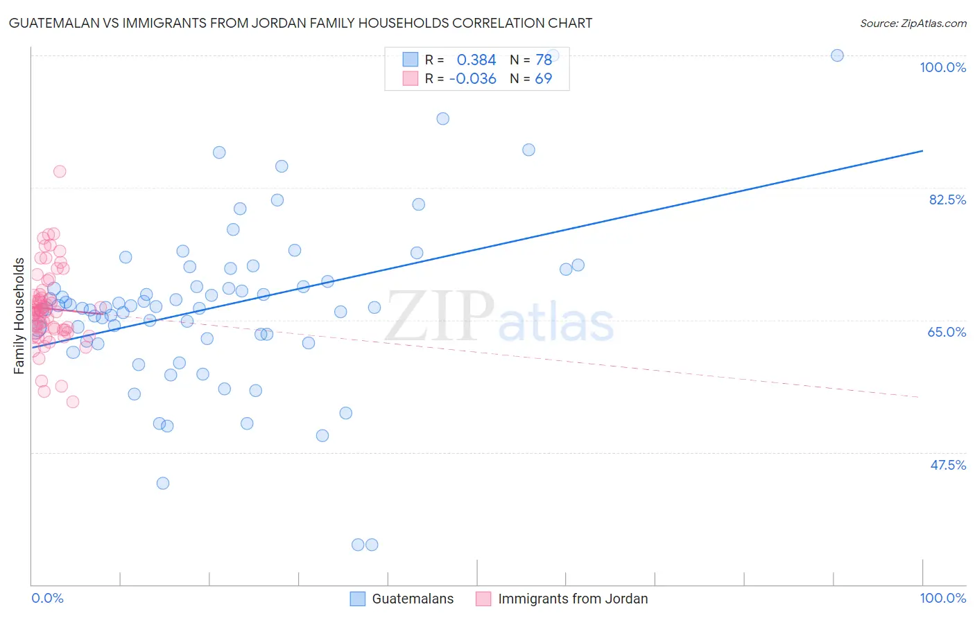 Guatemalan vs Immigrants from Jordan Family Households
