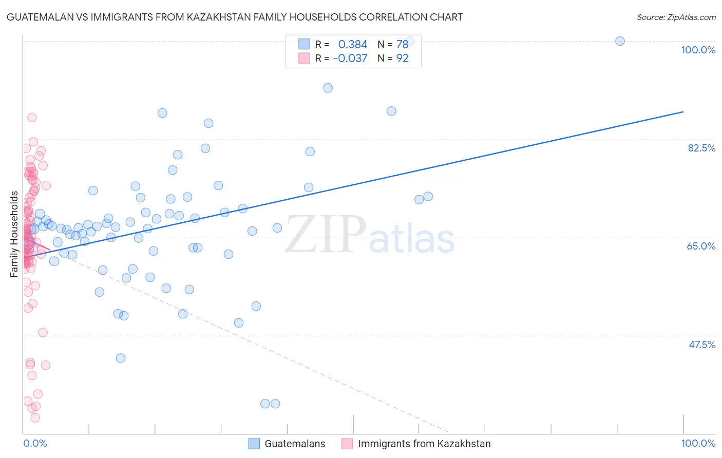 Guatemalan vs Immigrants from Kazakhstan Family Households