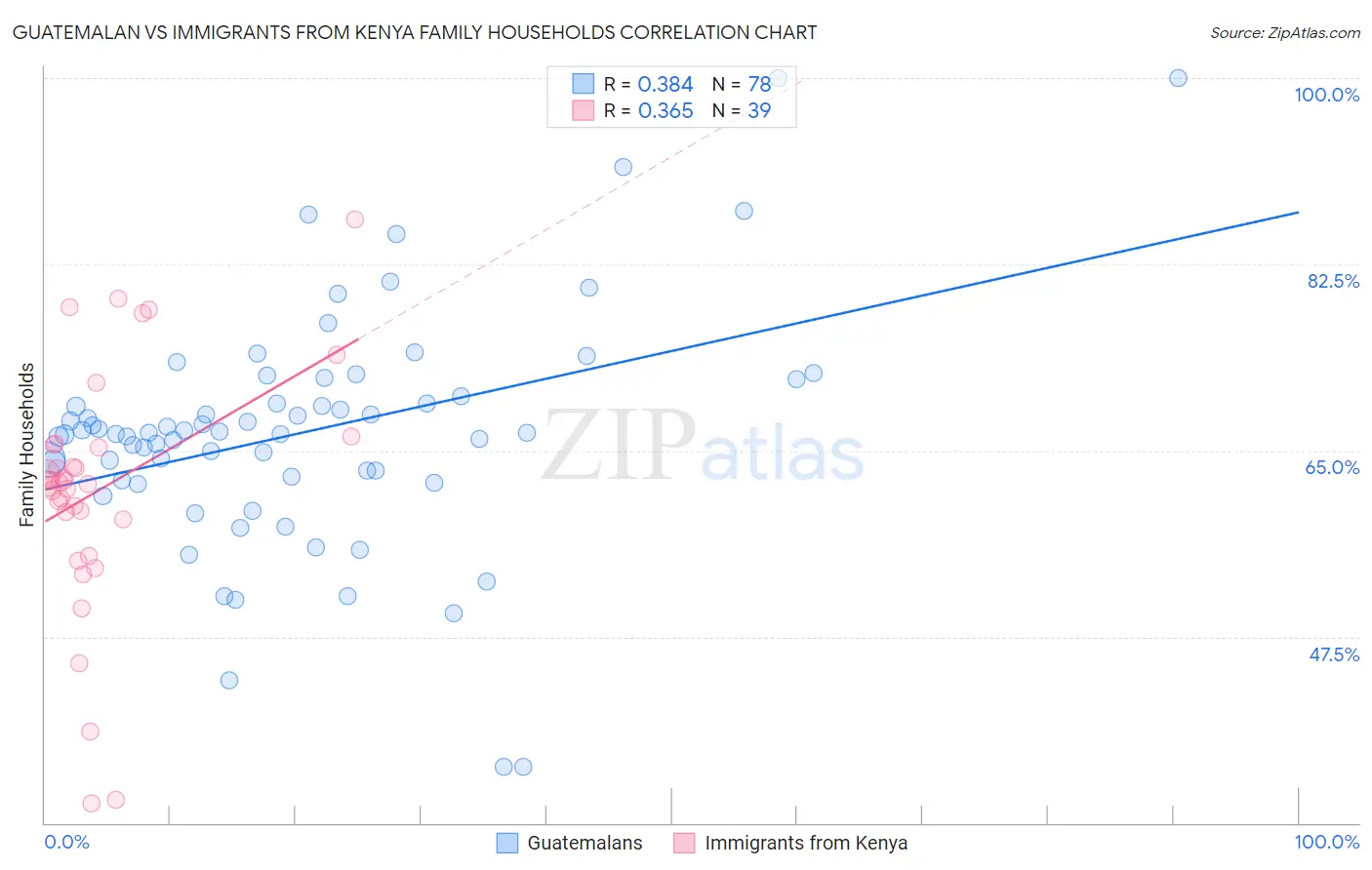 Guatemalan vs Immigrants from Kenya Family Households