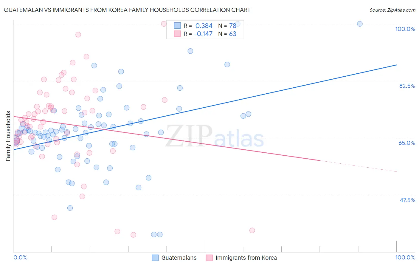Guatemalan vs Immigrants from Korea Family Households
