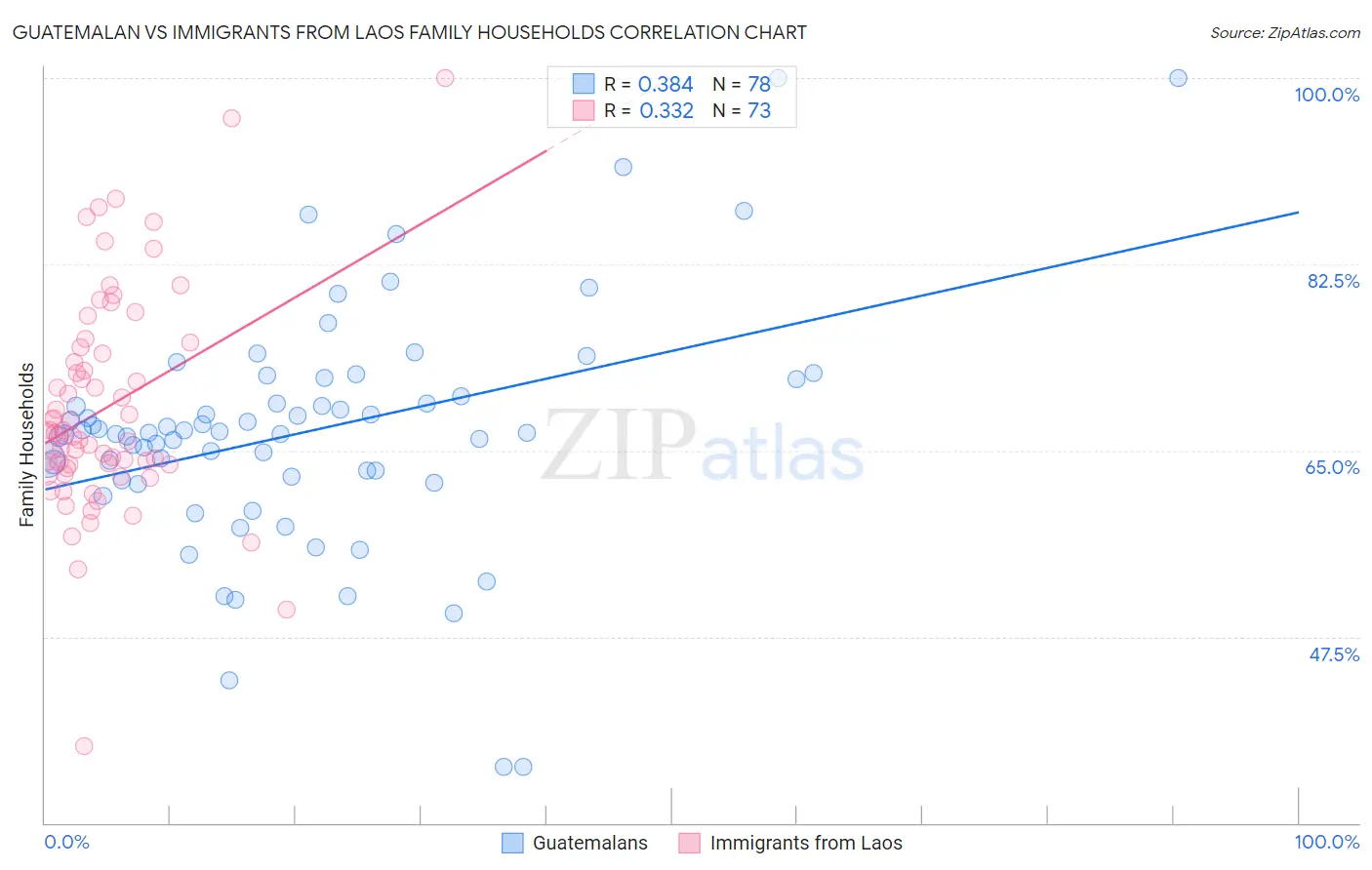 Guatemalan vs Immigrants from Laos Family Households