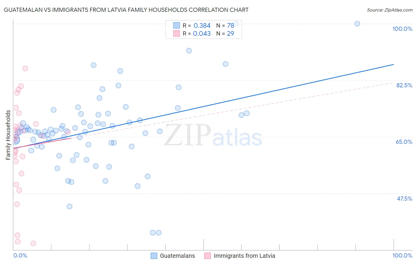 Guatemalan vs Immigrants from Latvia Family Households