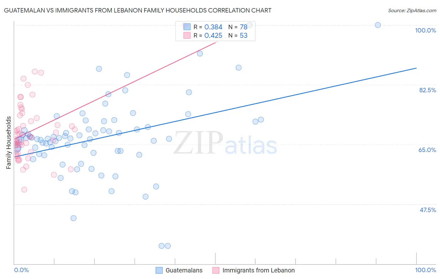 Guatemalan vs Immigrants from Lebanon Family Households